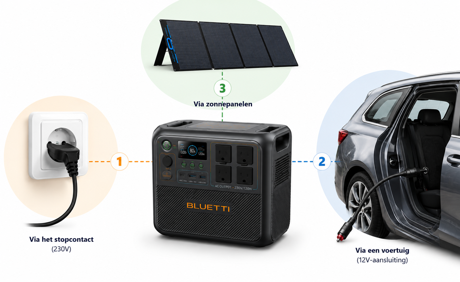 Drie manieren om een powerstation op te laden: via een stopcontact, via een voertuig en via zonnepanelen